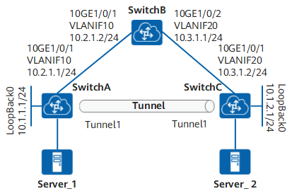 配置接口借用其它接口IP地址示例