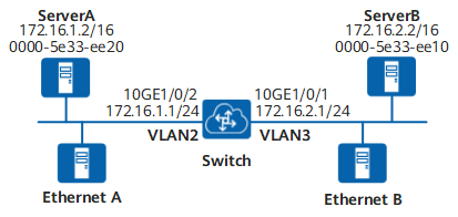 配置路由式Proxy ARP示例