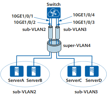 配置VLAN间Proxy ARP示例