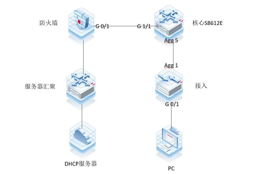 RG-S8612E DHCP 中继获取不到地址