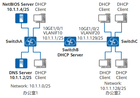 同网段内配置基于全局地址池的DHCP服务器示例