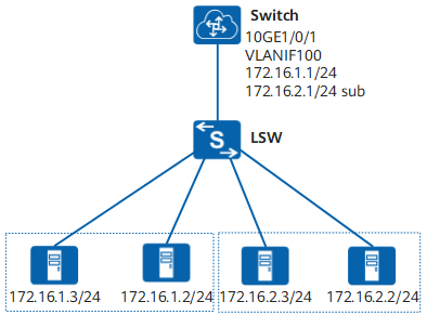 配置接口的主从IP地址示例