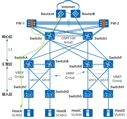 基于VRRP的三层架构数据中心网络部署举例