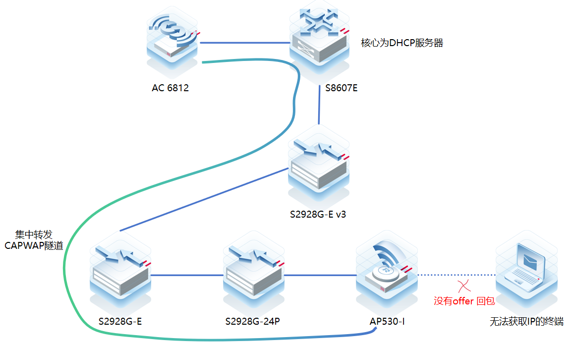 RG-S8607E 下联无线终端无法获取ip地址