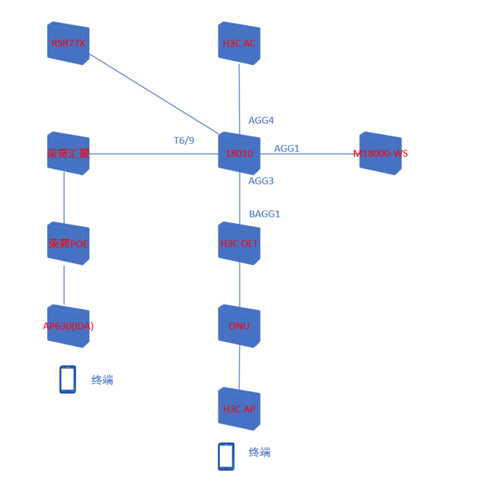 某大学18k下联无线终端获取ip地址异常