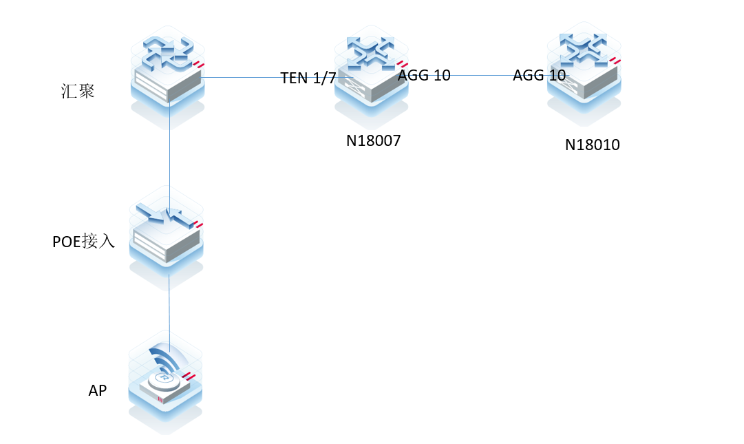 RG-18k下联ap获取的ip地址会变化导致ap掉线