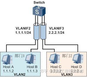 不同VLAN怎么互通?5种主流VLAN间路由技术及原理全解!网工必备