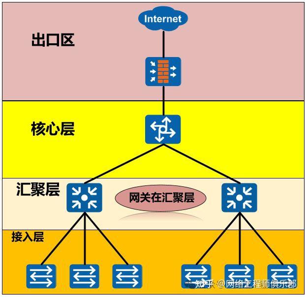 网关必须配在核心吗？不同架构下网关部署方式全对比