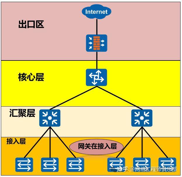 网关必须配在核心吗？不同架构下网关部署方式全对比