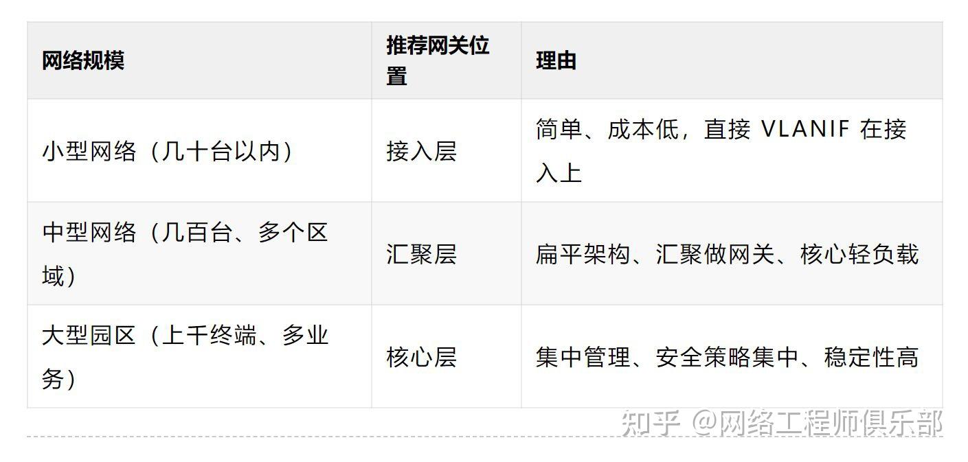 网关必须配在核心吗？不同架构下网关部署方式全对比