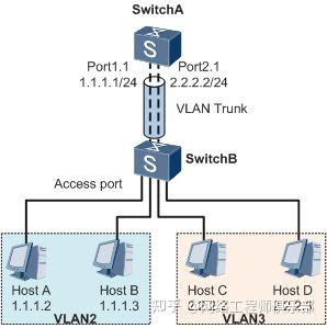 不同VLAN怎么互通?5种主流VLAN间路由技术及原理全解!网工必备