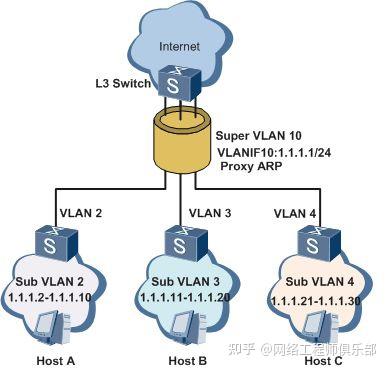 不同VLAN怎么互通?5种主流VLAN间路由技术及原理全解!网工必备