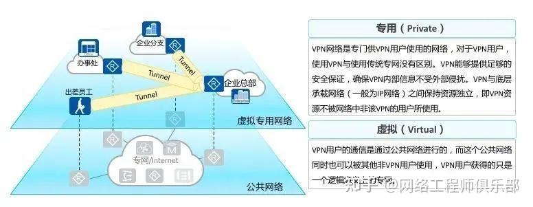 VPN(虚拟专用网)使用大全,入门到实战全攻略,迟早用得上!