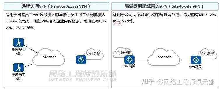 VPN(虚拟专用网)使用大全,入门到实战全攻略,迟早用得上!