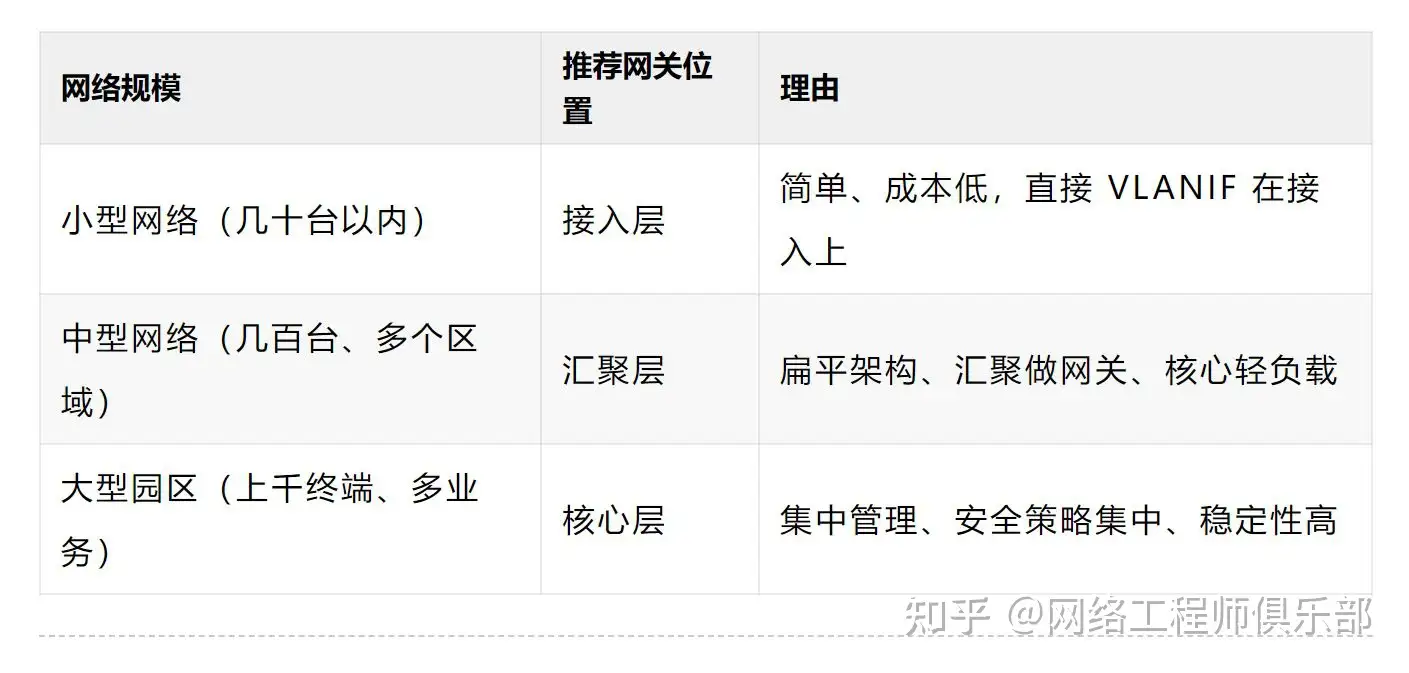 网关应该怎么设置？