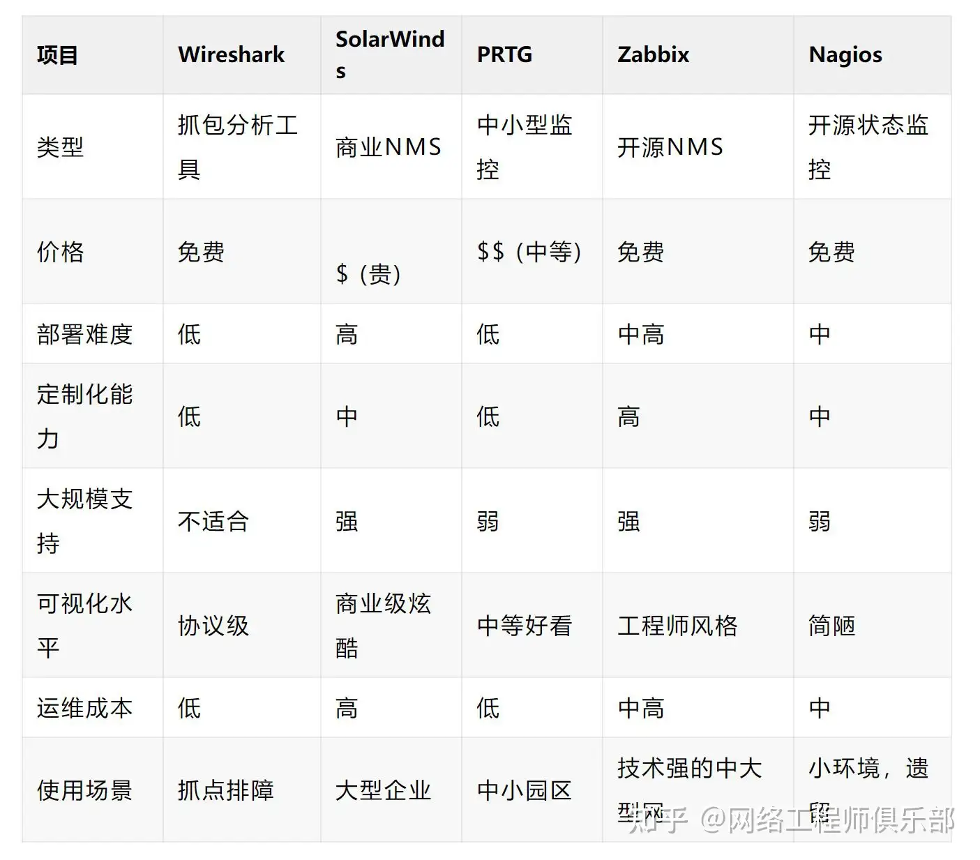 网络监控工具的类型有哪些?