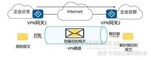 VPN(虚拟专用网)使用大全,入门到实战全攻略,迟早用得上!