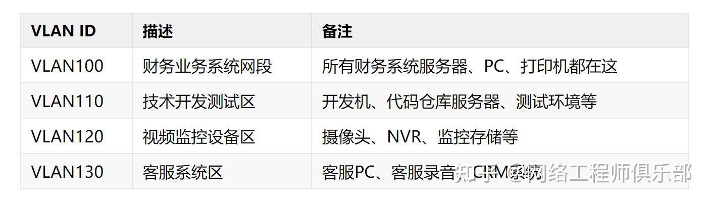 VLAN划分到底按部门还是按业务啊?错一步就难管控!