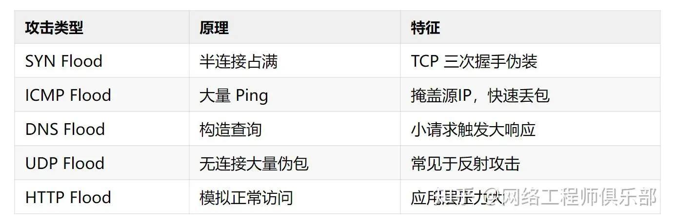 常用的网络攻击方式有哪些?