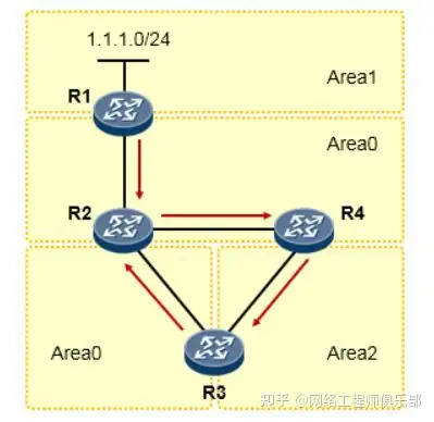 OSPF和RIP的关键性问题？