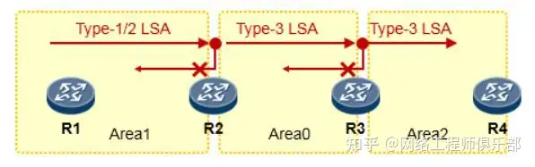 OSPF和RIP的关键性问题？