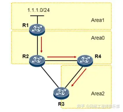 OSPF和RIP的关键性问题？