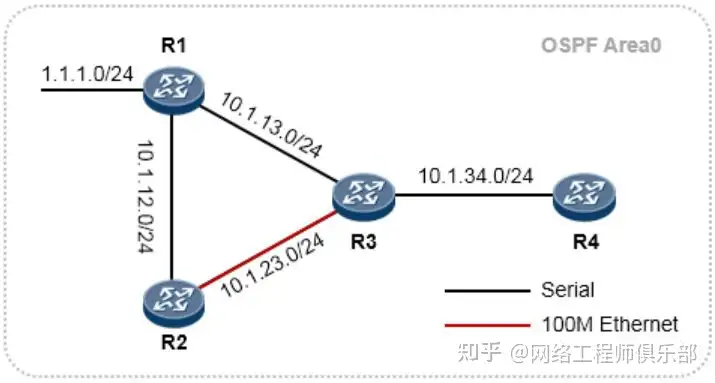 OSPF和RIP的关键性问题？