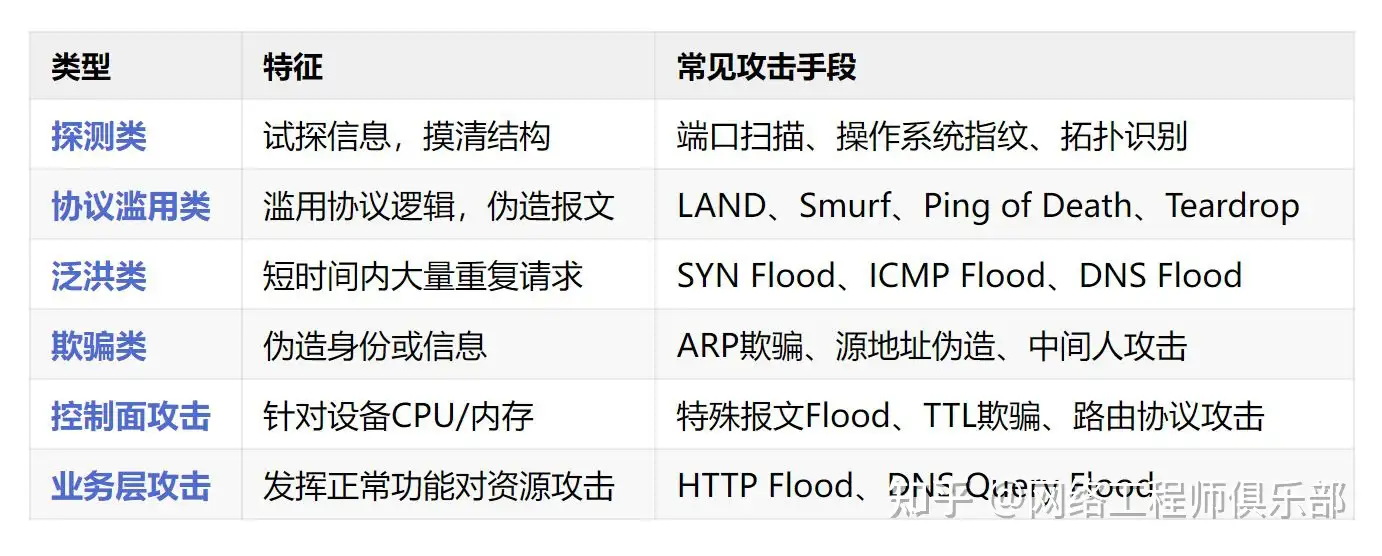 常用的网络攻击方式有哪些？