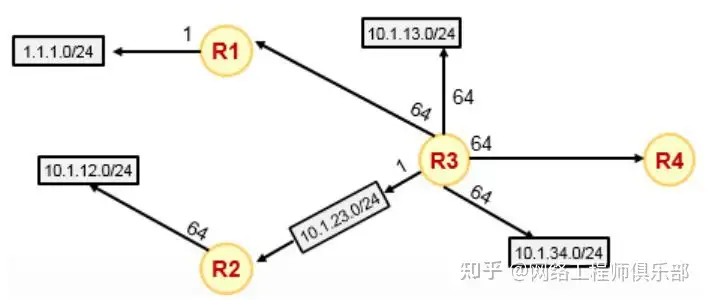 OSPF和RIP的关键性问题？