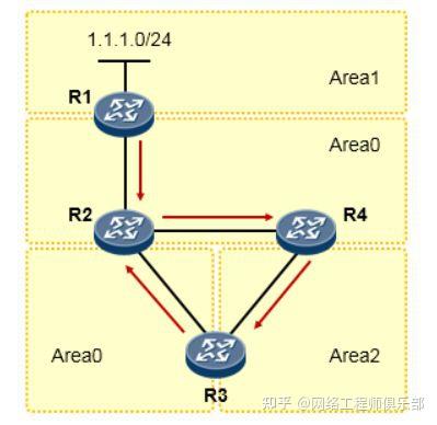 全网最细！拆解OSPF防环底层逻辑，网工看完直呼内行！