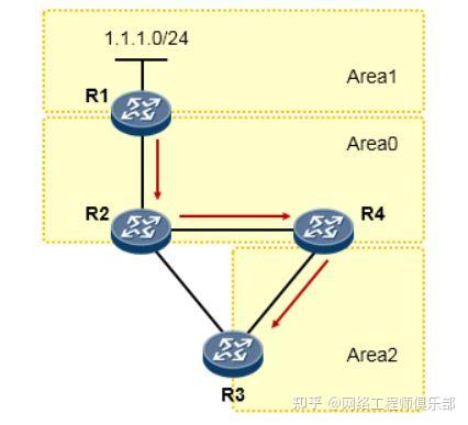 全网最细！拆解OSPF防环底层逻辑，网工看完直呼内行！