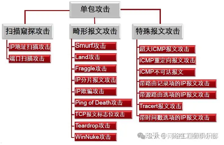 常用的网络攻击方式有哪些?