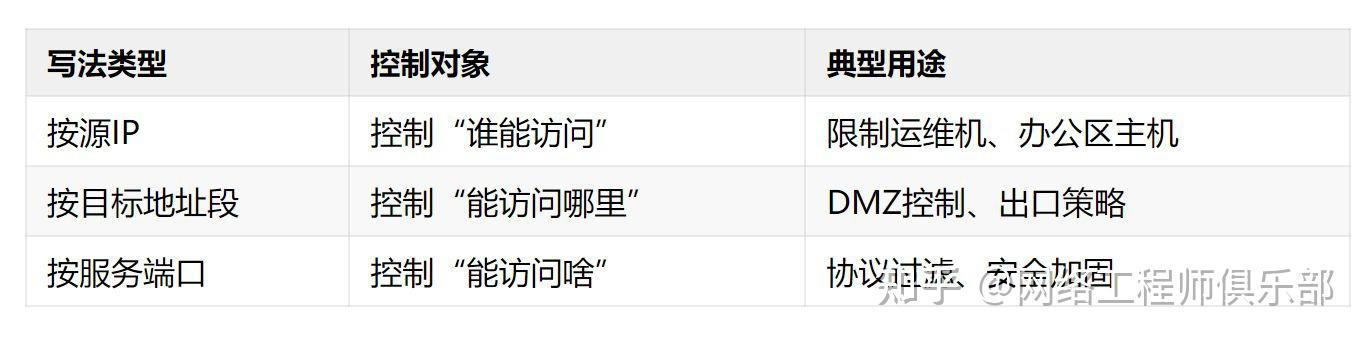 ACL三种典型写法：按源IP、按目标段、按业务端口