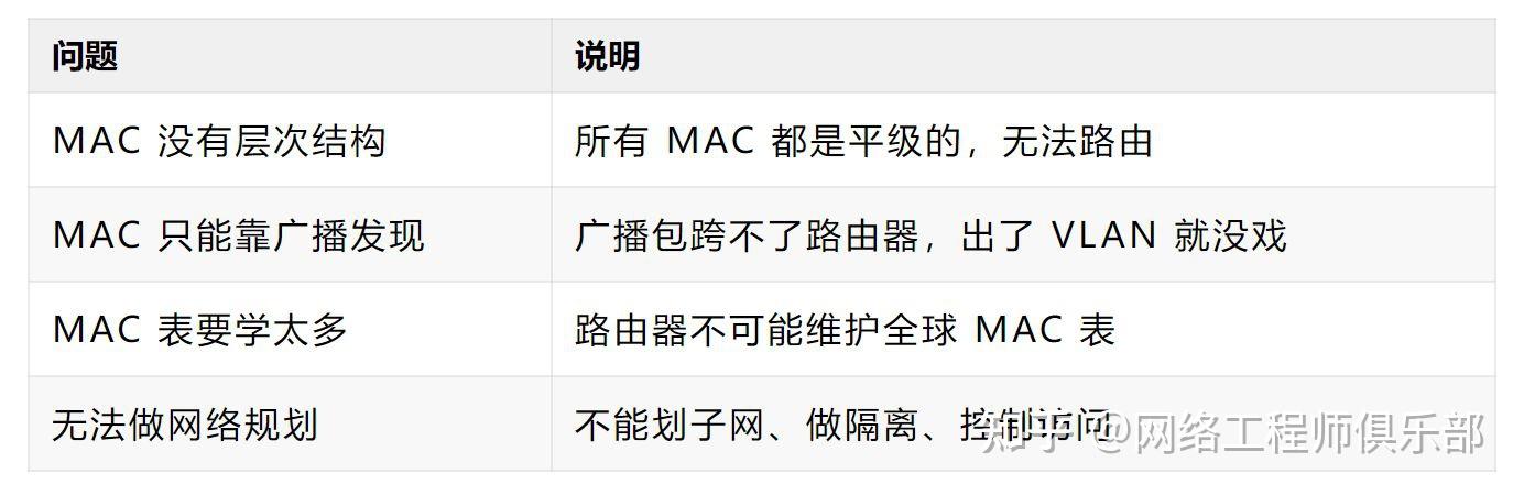 有了 MAC 地址，为什么还需要 IP 地址？这事很多人都理解错了