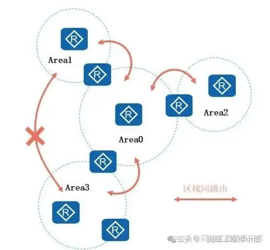 网络里面ospf协议里面什么是ABR？