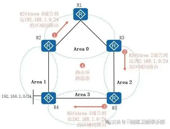 网络里面ospf协议里面什么是ABR？