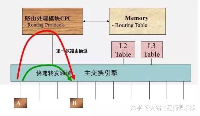 三层交换机和路由器的“边界”在哪？弄懂这些，才算真正入