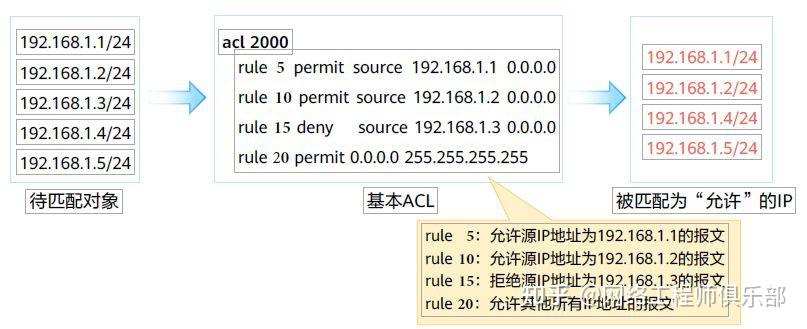ACL三种典型写法：按源IP、按目标段、按业务端口