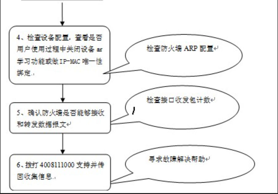 【WALL1600 下一代防火墙】设备使用中出现挂死现象,串口有响应,但是输入密码总是提示错误(或遗忘密码)
