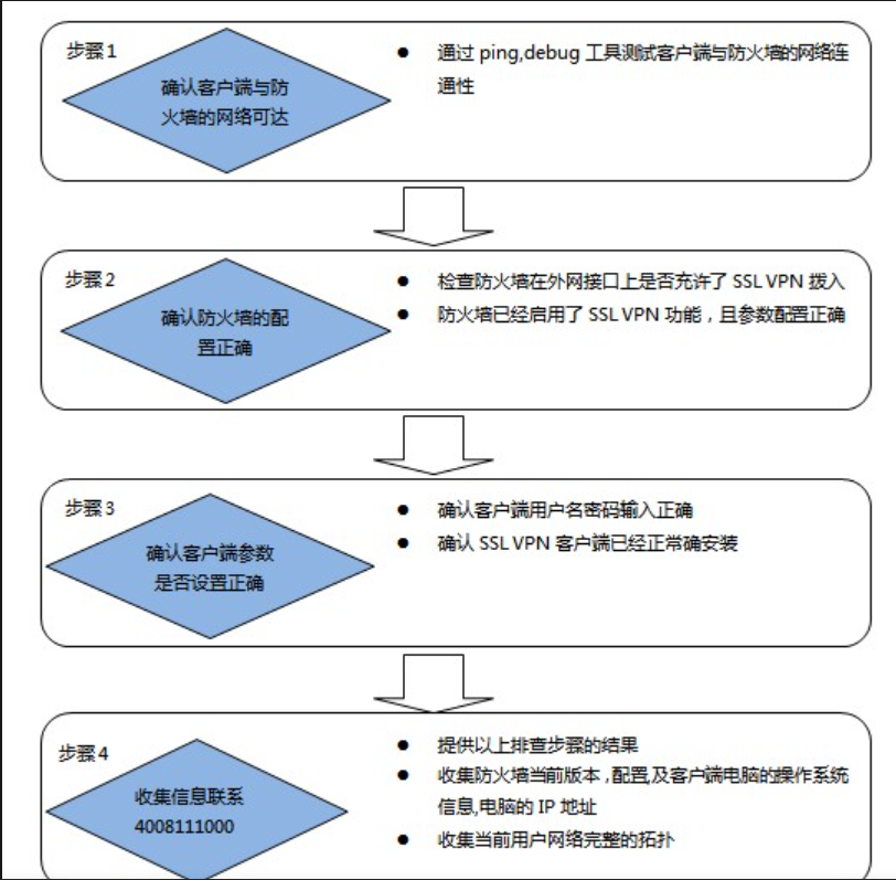 【WALL1600 下一代防火墙】SSL VPN 拨入不成功