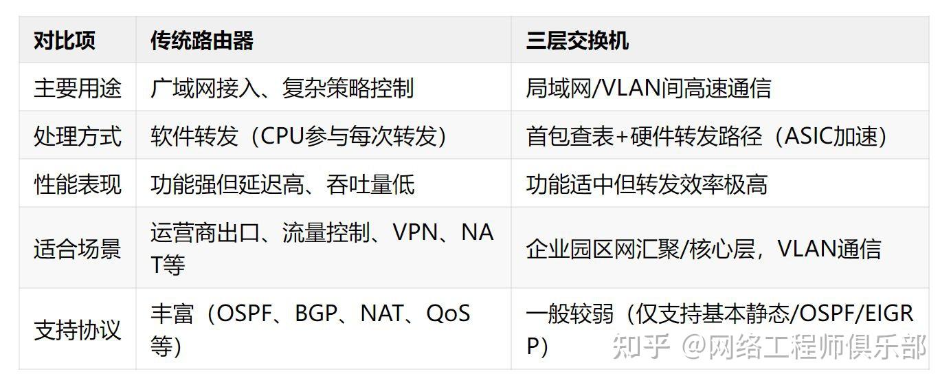 名字像路由,性能像交换?三层交换机到底靠啥这么快?