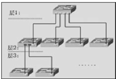 交换机的级联扩展和堆叠模式