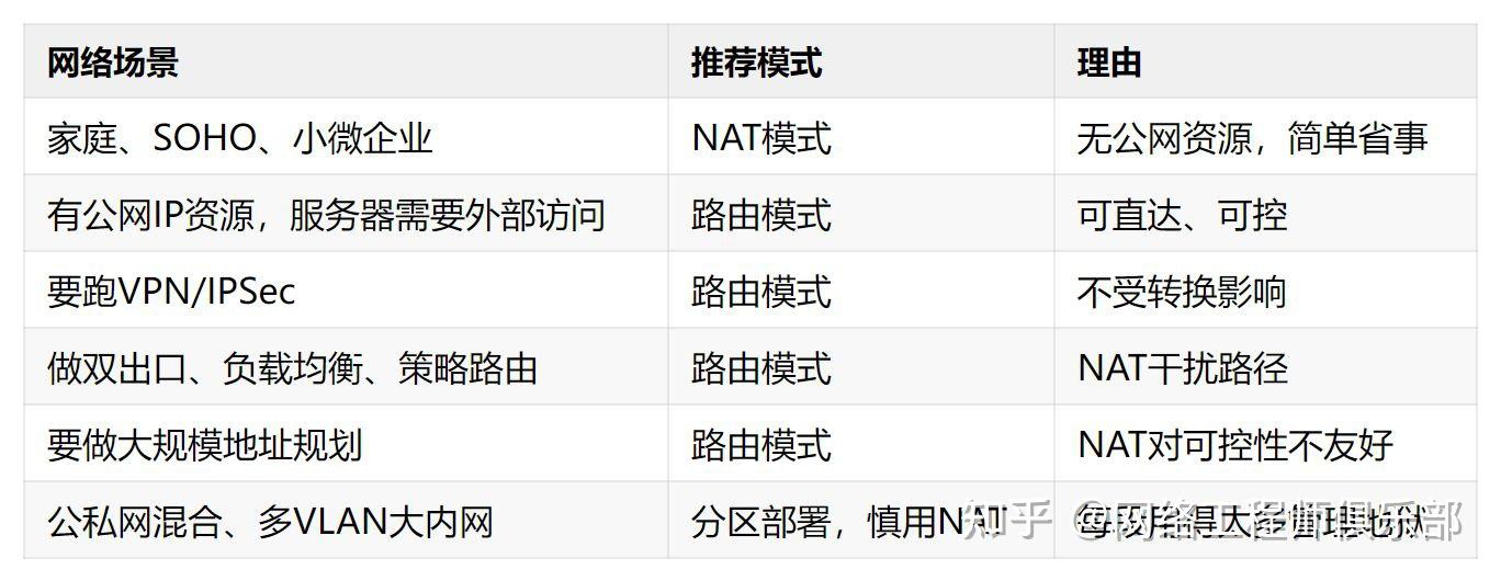 NAT模式和路由模式,到底该选哪个?多数人都选错了!
