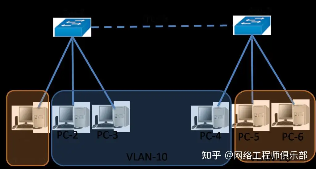 为啥都说交换机trunk接口不要透传vlan1~?