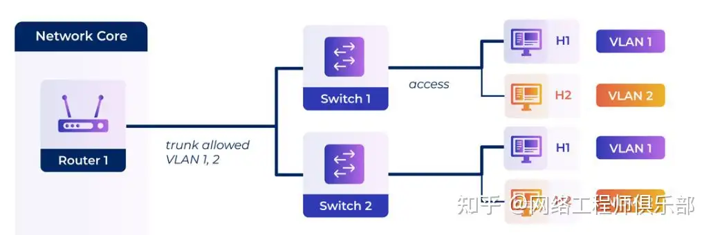 为啥都说交换机trunk接口不要透传vlan1~?