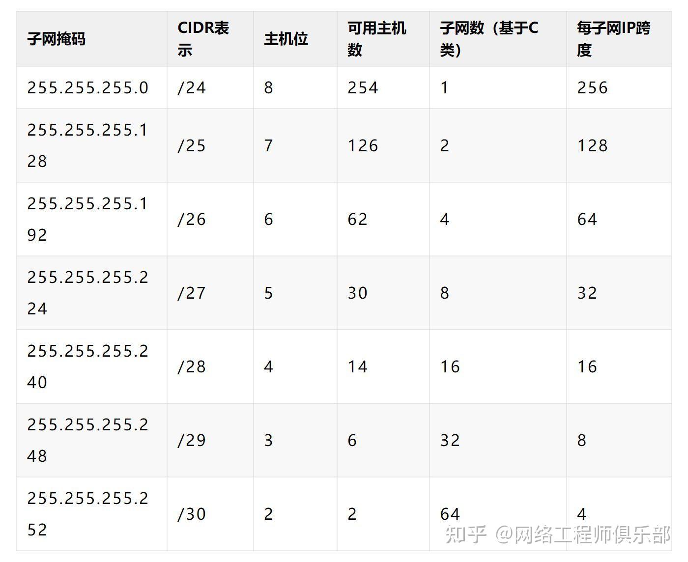 子网掩码怎么算?一张图学会子网划分