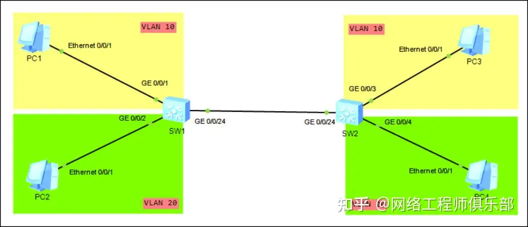 为啥都说交换机trunk接口不要透传vlan1~?