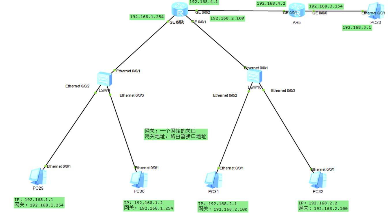 云计算学习笔记——VLAN、路由篇