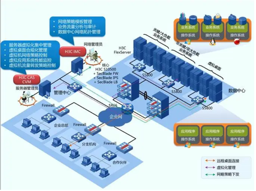 H3C CAS系列 一、CAS初认识