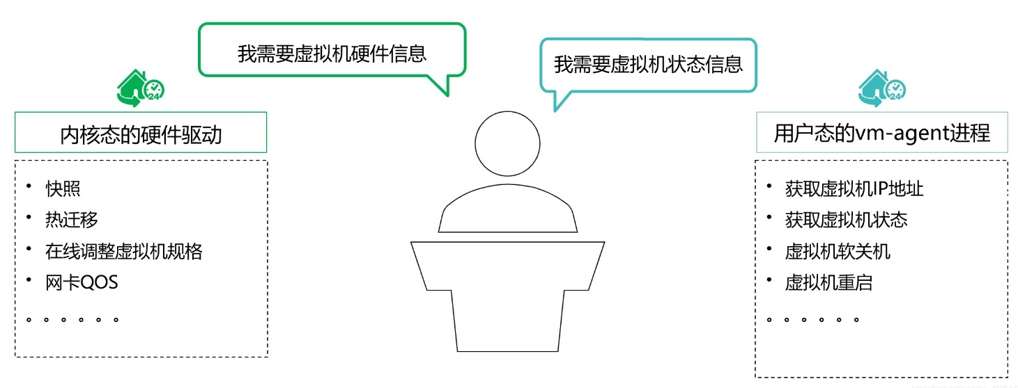 虚拟化特性(二)华为虚拟化产品特性